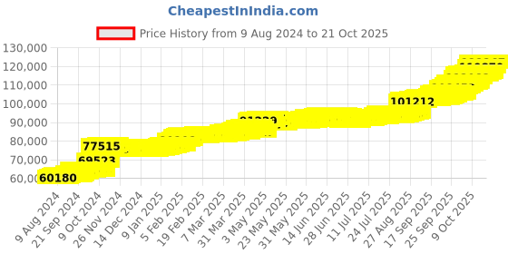 tatacliq.com PC Jeweller Ritter 22 kt Gold Ring pc jeweller Price History Graph from 9 Aug 2024 to 21 Oct 2025