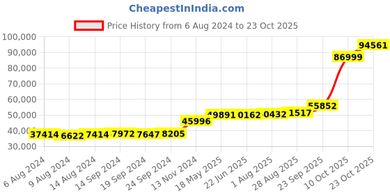 tatacliq.com PC Jeweller Rueban 18k Gold Ring for Women pc jeweller Price History Graph from 6 Aug 2024 to 23 Oct 2025