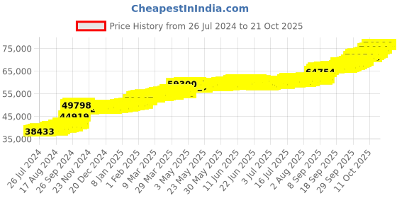 tatacliq.com PC Jeweller Rueban 22 kt Gold Ring pc jeweller Price History Graph from 26 Jul 2024 to 21 Oct 2025