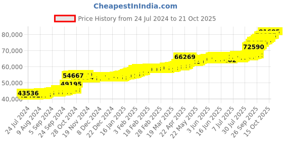 tatacliq.com PC Jeweller Rueban 22 kt Gold Ring pc jeweller Price History Graph from 24 Jul 2024 to 21 Oct 2025