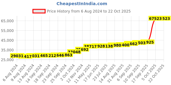 tatacliq.com PC Jeweller Saguaro 18k Gold Ring for Women pc jeweller Price History Graph from 6 Aug 2024 to 21 Oct 2025