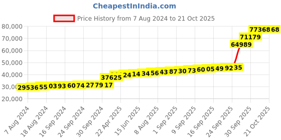 tatacliq.com PC Jeweller Saguaro 18k Gold Ring for Women pc jeweller Price History Graph from 7 Aug 2024 to 21 Oct 2025