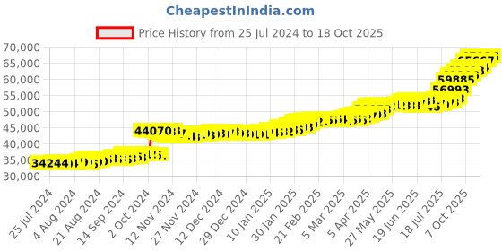 tatacliq.com PC Jeweller Saguaro 22 kt Gold Ring pc jeweller Price History Graph from 25 Jul 2024 to 18 Oct 2025