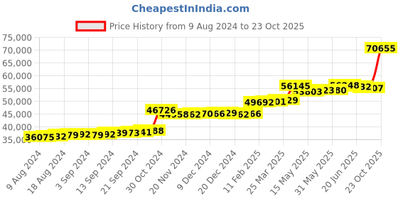 tatacliq.com PC Jeweller Saguaro 22 kt Gold Ring pc jeweller Price History Graph from 9 Aug 2024 to 23 Oct 2025