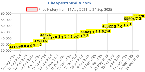tatacliq.com PC Jeweller Saguaro 22 kt Gold Ring pc jeweller Price History Graph from 14 Aug 2024 to 24 Sep 2025