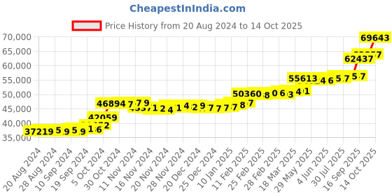 tatacliq.com PC Jeweller Saguaro 22 kt Gold Ring pc jeweller Price History Graph from 20 Aug 2024 to 14 Oct 2025