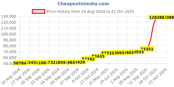 tatacliq.com PC Jeweller Sagun 18k White Gold Ring for Women pc jeweller Price History Graph from 16 Aug 2024 to 20 Oct 2025