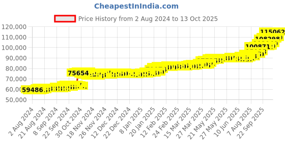 tatacliq.com PC Jeweller Sagun 22 kt Gold Ring pc jeweller Price History Graph from 2 Aug 2024 to 13 Oct 2025