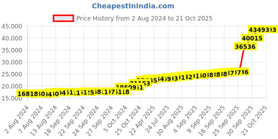 tatacliq.com PC Jeweller Salome 18k Gold Ring for Women pc jeweller Price History Graph from 2 Aug 2024 to 21 Oct 2025