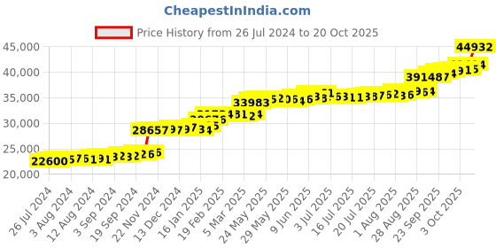 tatacliq.com PC Jeweller Salome 22 kt Gold Ring pc jeweller Price History Graph from 26 Jul 2024 to 20 Oct 2025