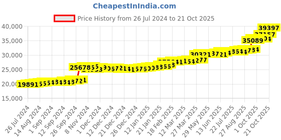 tatacliq.com PC Jeweller Salome 22 kt Gold Ring pc jeweller Price History Graph from 26 Jul 2024 to 21 Oct 2025