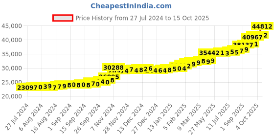 tatacliq.com PC Jeweller Salome 22 kt Gold Ring pc jeweller Price History Graph from 27 Jul 2024 to 15 Oct 2025