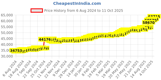 tatacliq.com PC Jeweller Salton 22 kt Gold Ring pc jeweller Price History Graph from 6 Aug 2024 to 11 Oct 2025
