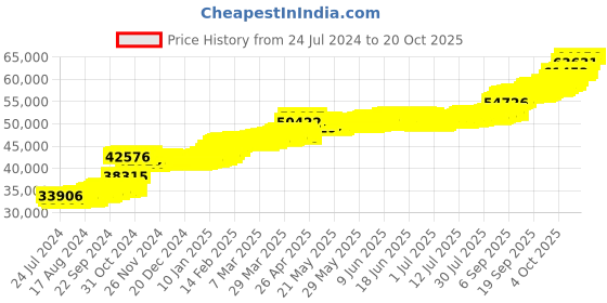tatacliq.com PC Jeweller Samar 22 kt Gold Ring pc jeweller Price History Graph from 24 Jul 2024 to 20 Oct 2025