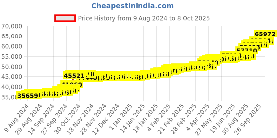 tatacliq.com PC Jeweller Samar 22 kt Gold Ring pc jeweller Price History Graph from 9 Aug 2024 to 8 Oct 2025