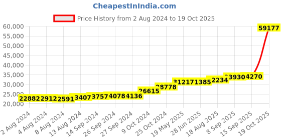tatacliq.com PC Jeweller Samuka 18k Gold Ring for Women pc jeweller Price History Graph from 2 Aug 2024 to 19 Oct 2025