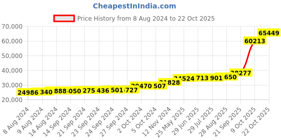 tatacliq.com PC Jeweller Samuka 18k Gold Ring for Women pc jeweller Price History Graph from 8 Aug 2024 to 22 Oct 2025