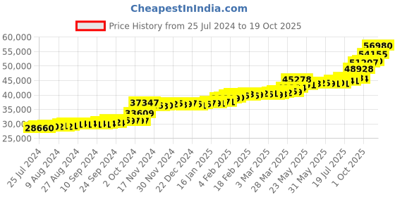 tatacliq.com PC Jeweller Samuka 22 kt Gold Ring pc jeweller Price History Graph from 25 Jul 2024 to 19 Oct 2025