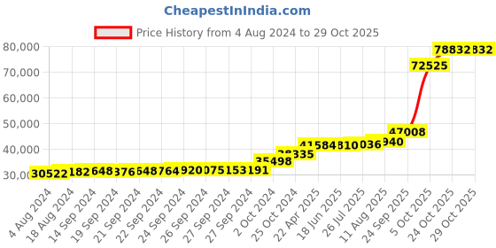 tatacliq.com PC Jeweller Sanson 18k Gold Ring for Women pc jeweller Price History Graph from 4 Aug 2024 to 28 Oct 2025