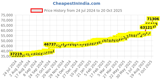 tatacliq.com PC Jeweller Sanson 22 kt Gold Ring pc jeweller Price History Graph from 24 Jul 2024 to 20 Oct 2025