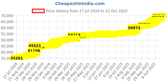 tatacliq.com PC Jeweller Sanson 22 kt Gold Ring pc jeweller Price History Graph from 27 Jul 2024 to 21 Oct 2025