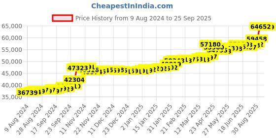 tatacliq.com PC Jeweller Sanson 22 kt Gold Ring pc jeweller Price History Graph from 9 Aug 2024 to 25 Sep 2025