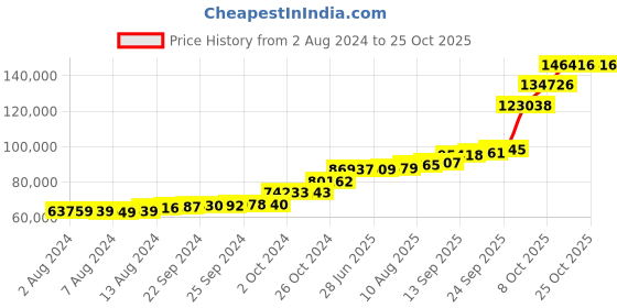 tatacliq.com PC Jeweller Schmaiah 18k Gold Ring for Women pc jeweller Price History Graph from 2 Aug 2024 to 25 Oct 2025
