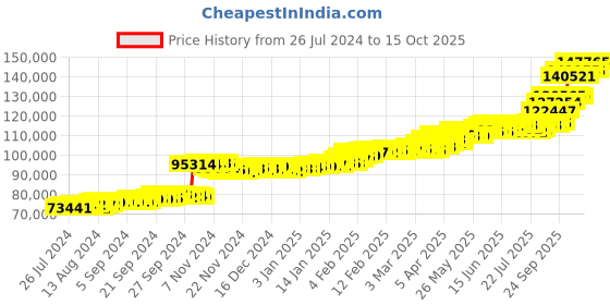 tatacliq.com PC Jeweller Schmaiah 22 kt Gold Ring pc jeweller Price History Graph from 26 Jul 2024 to 15 Oct 2025