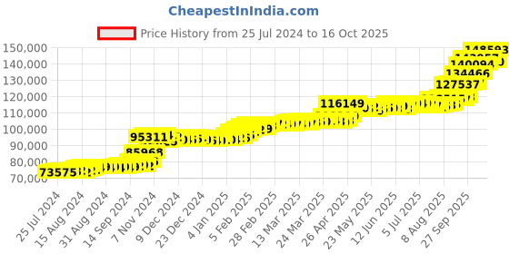 tatacliq.com PC Jeweller Schmaiah 22 kt Gold Ring pc jeweller Price History Graph from 25 Jul 2024 to 16 Oct 2025