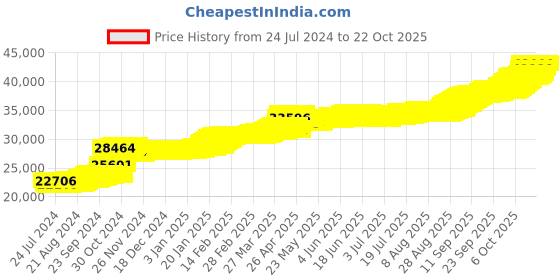 tatacliq.com PC Jeweller Shamsia 22 kt Gold Earrings pc jeweller Price History Graph from 24 Jul 2024 to 21 Oct 2025