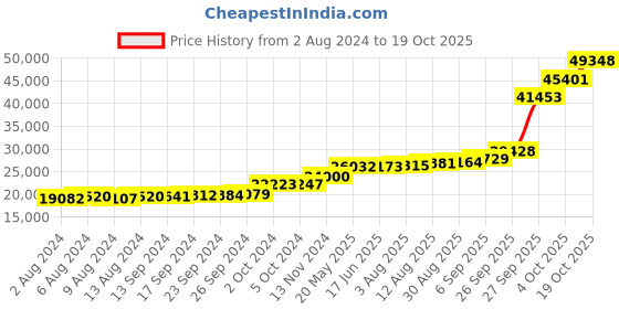 tatacliq.com PC Jeweller Shiva 18k Gold Ring for Men pc jeweller Price History Graph from 2 Aug 2024 to 19 Oct 2025