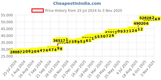 tatacliq.com PC Jeweller Shiva 22 kt Gold Ring pc jeweller Price History Graph from 25 Jul 2024 to 3 Nov 2025
