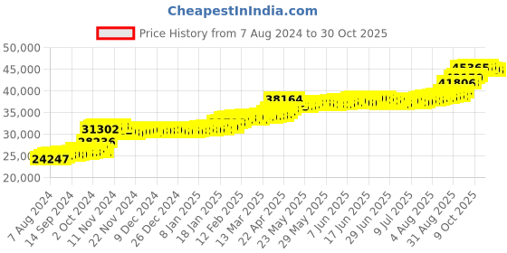 tatacliq.com PC Jeweller Shiva 22 kt Gold Ring pc jeweller Price History Graph from 7 Aug 2024 to 30 Oct 2025
