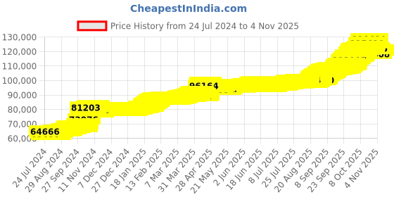 tatacliq.com PC Jeweller Sneha 22 kt Gold Mangalsutra pc jeweller Price History Graph from 24 Jul 2024 to 3 Nov 2025