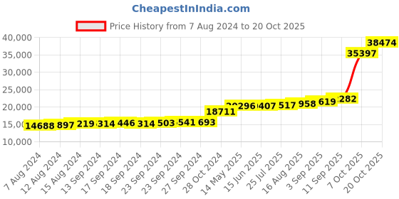 tatacliq.com PC Jeweller Star 18k Gold Ring for Women pc jeweller Price History Graph from 7 Aug 2024 to 20 Oct 2025