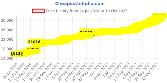 tatacliq.com PC Jeweller Swarati 22 kt Gold Pendant without Chain pc jeweller Price History Graph from 24 Jul 2024 to 17 Oct 2025