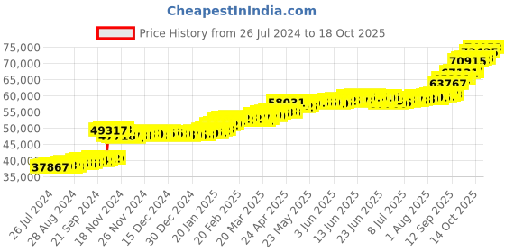 tatacliq.com PC Jeweller Talori 22 kt Gold Ring pc jeweller Price History Graph from 26 Jul 2024 to 18 Oct 2025