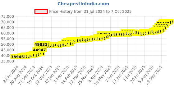 tatacliq.com PC Jeweller Talori 22 kt Gold Ring pc jeweller Price History Graph from 31 Jul 2024 to 7 Oct 2025