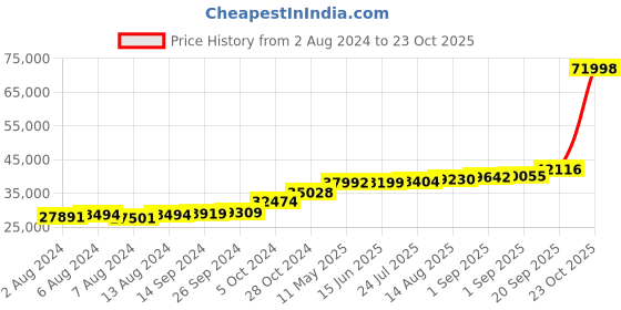 tatacliq.com PC Jeweller Tamarah 18k Gold Ring for Women pc jeweller Price History Graph from 2 Aug 2024 to 23 Oct 2025