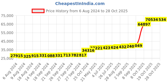 tatacliq.com PC Jeweller Tamarah 18k Gold Ring for Women pc jeweller Price History Graph from 6 Aug 2024 to 28 Oct 2025