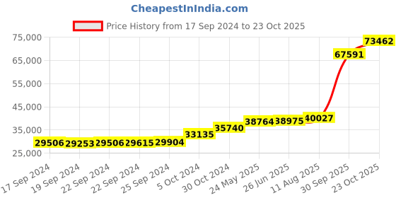 tatacliq.com PC Jeweller Tamarah 18k Gold Ring for Women pc jeweller Price History Graph from 17 Sep 2024 to 23 Oct 2025