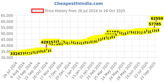 tatacliq.com PC Jeweller Tamarah 22 kt Gold Ring pc jeweller Price History Graph from 26 Jul 2024 to 26 Oct 2025