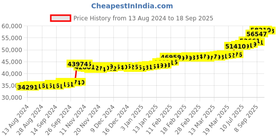 tatacliq.com PC Jeweller Tamarah 22 kt Gold Ring pc jeweller Price History Graph from 13 Aug 2024 to 18 Sep 2025