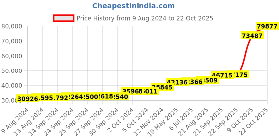 tatacliq.com PC Jeweller Tamas 18k Gold Ring for Women pc jeweller Price History Graph from 9 Aug 2024 to 9 Oct 2025