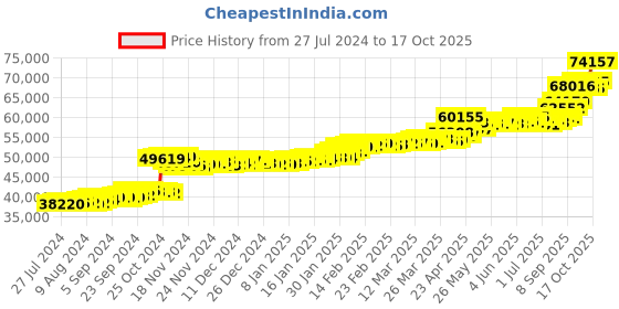 tatacliq.com PC Jeweller Tamas 22 kt Gold Ring pc jeweller Price History Graph from 27 Jul 2024 to 17 Oct 2025
