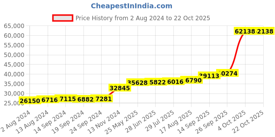 tatacliq.com PC Jeweller Tanith 18k Gold Ring for Men pc jeweller Price History Graph from 2 Aug 2024 to 22 Oct 2025