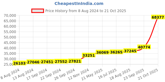 tatacliq.com PC Jeweller Tanith 18k Gold Ring for Men pc jeweller Price History Graph from 8 Aug 2024 to 21 Oct 2025