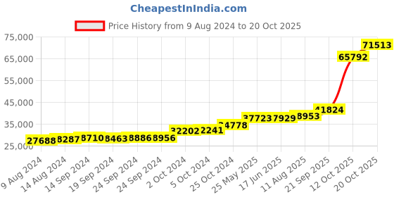 tatacliq.com PC Jeweller Tanith 18k Gold Ring for Men pc jeweller Price History Graph from 9 Aug 2024 to 20 Oct 2025