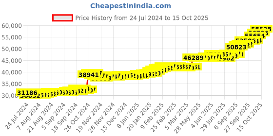 tatacliq.com PC Jeweller Tanith 22 kt Gold Ring pc jeweller Price History Graph from 24 Jul 2024 to 15 Oct 2025