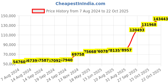 tatacliq.com PC Jeweller Tanton 18k Gold Ring for Men pc jeweller Price History Graph from 7 Aug 2024 to 22 Oct 2025